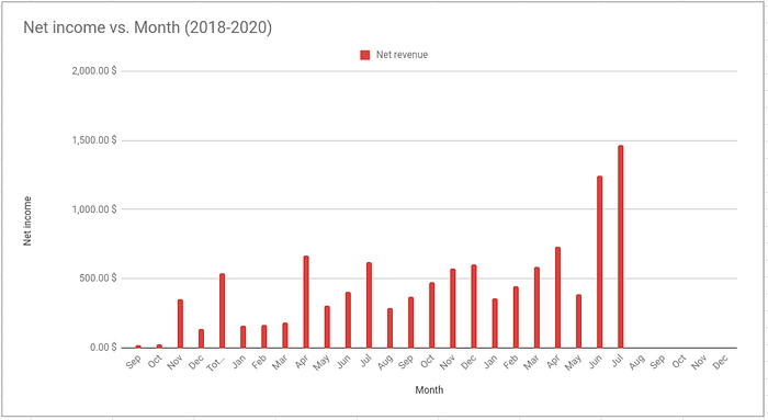 Unreal Engine Marketplace net sales chart